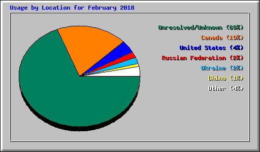 Usage by Location for February 2018