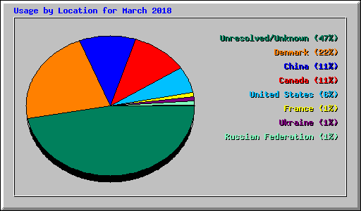 Usage by Location for March 2018