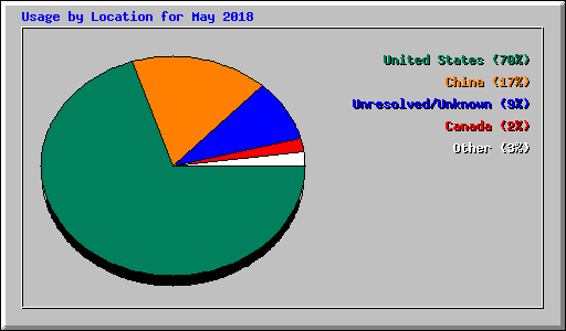 Usage by Location for May 2018