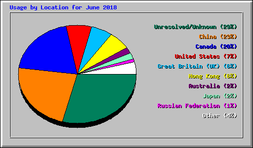 Usage by Location for June 2018