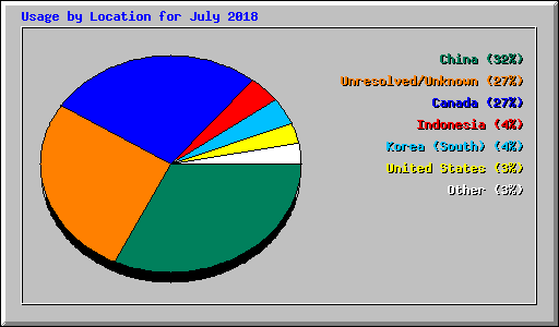 Usage by Location for July 2018