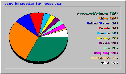 Usage by Location for August 2018