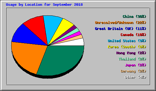 Usage by Location for September 2018