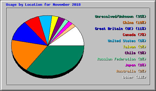 Usage by Location for November 2018