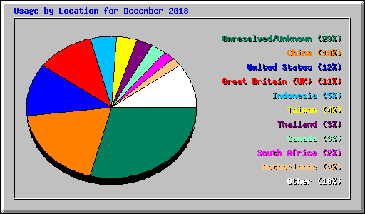 Usage by Location for December 2018