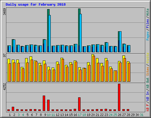 Daily usage for February 2018