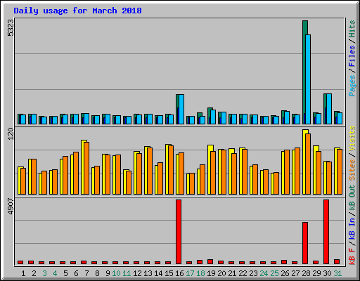 Daily usage for March 2018