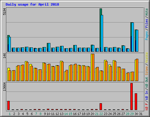 Daily usage for April 2018