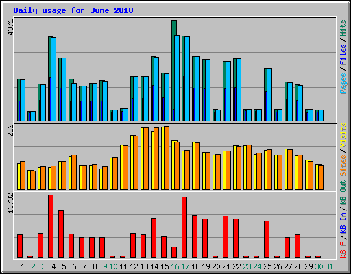 Daily usage for June 2018