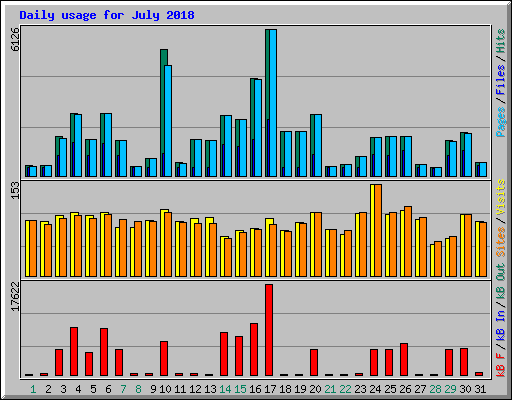 Daily usage for July 2018