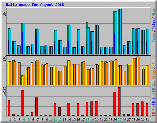 Daily usage for August 2018