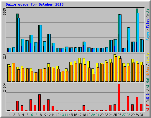 Daily usage for October 2018