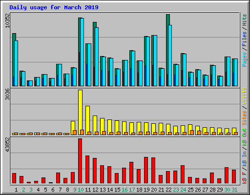 Daily usage for March 2019