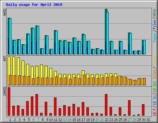 Daily usage for April 2019