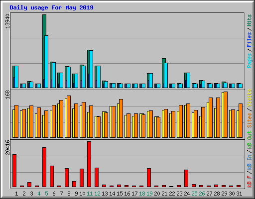 Daily usage for May 2019