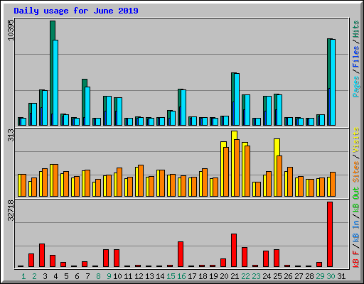 Daily usage for June 2019