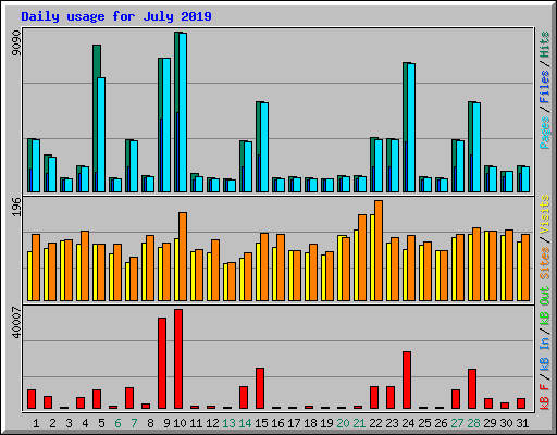 Daily usage for July 2019