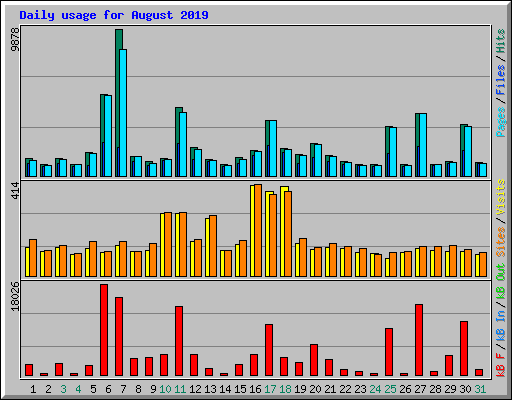 Daily usage for August 2019