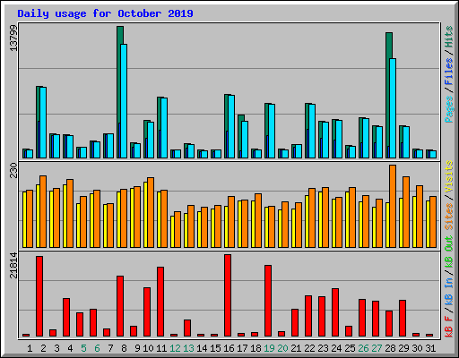 Daily usage for October 2019