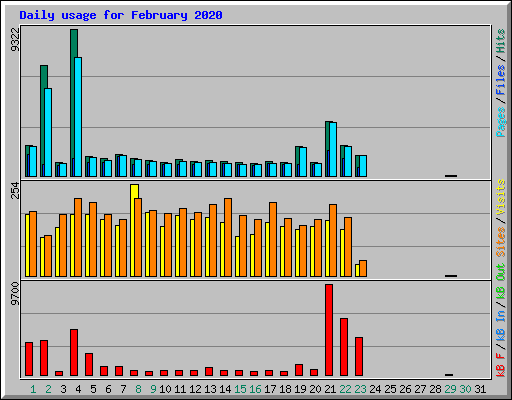 Daily usage for February 2020