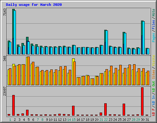 Daily usage for March 2020