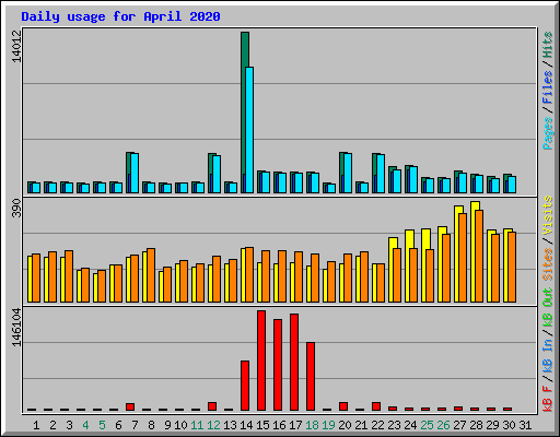 Daily usage for April 2020