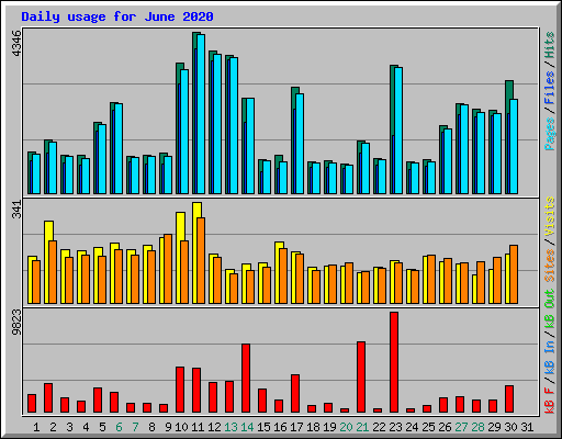 Daily usage for June 2020