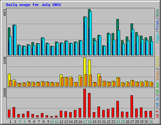 Daily usage for July 2021