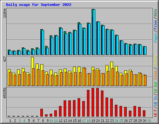 Daily usage for September 2022
