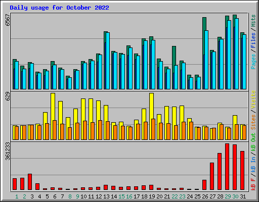 Daily usage for October 2022