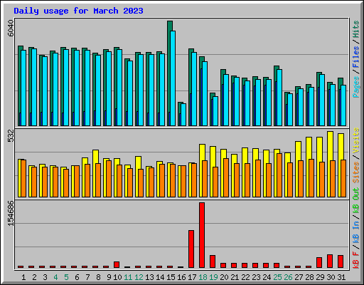 Daily usage for March 2023