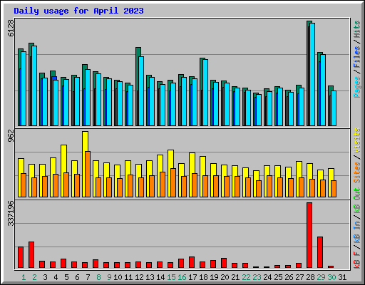 Daily usage for April 2023