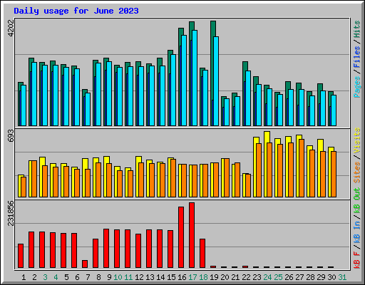 Daily usage for June 2023