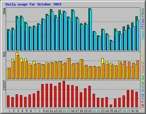 Daily usage for October 2023