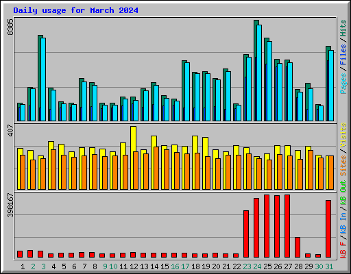 Daily usage for March 2024