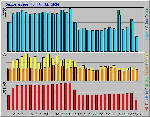 Daily usage for April 2024