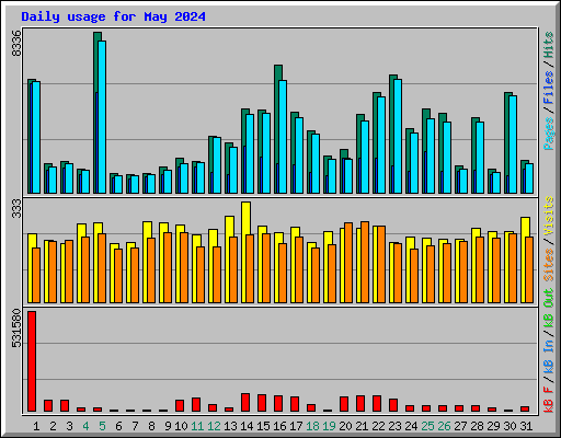 Daily usage for May 2024