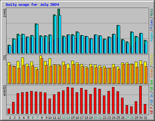 Daily usage for July 2024