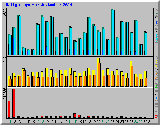 Daily usage for September 2024