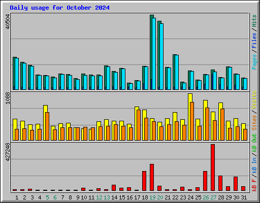 Daily usage for October 2024