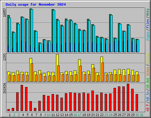 Daily usage for November 2024