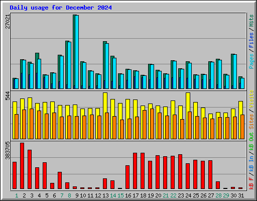 Daily usage for December 2024