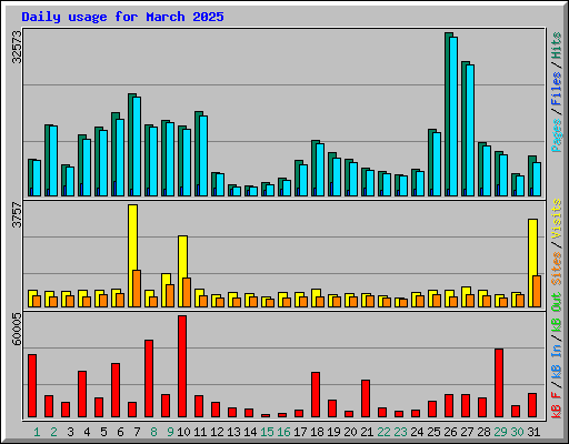 Daily usage for March 2025