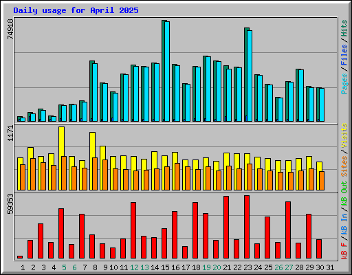 Daily usage for April 2025