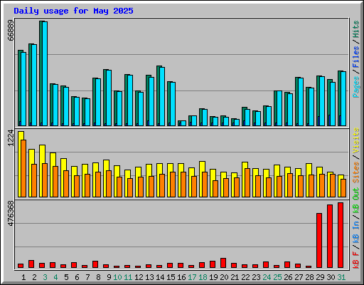 Daily usage for May 2025
