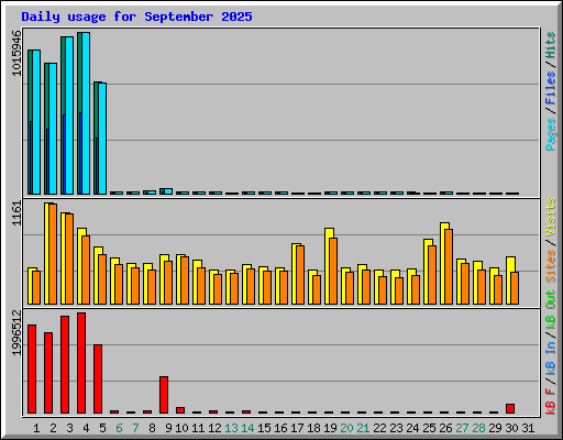 Daily usage for September 2025