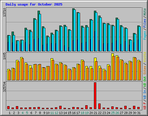 Daily usage for October 2025
