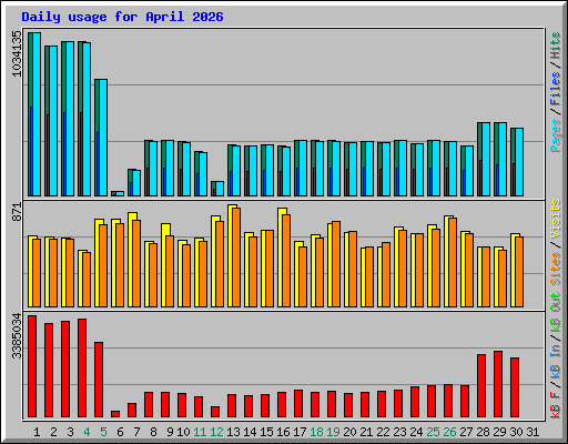 Daily usage for April 2026