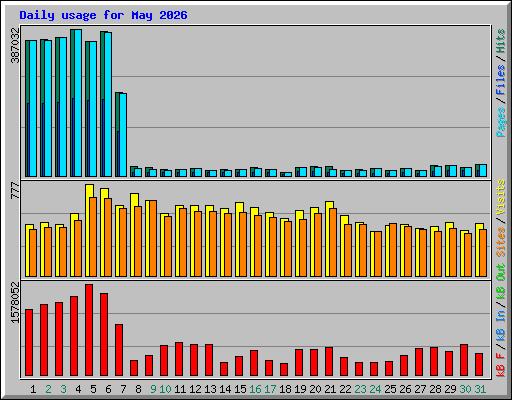Daily usage for May 2026