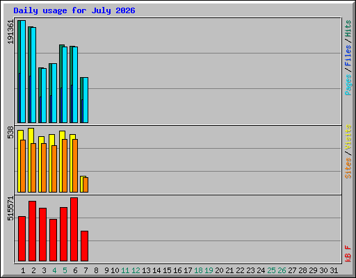 Daily usage for July 2026